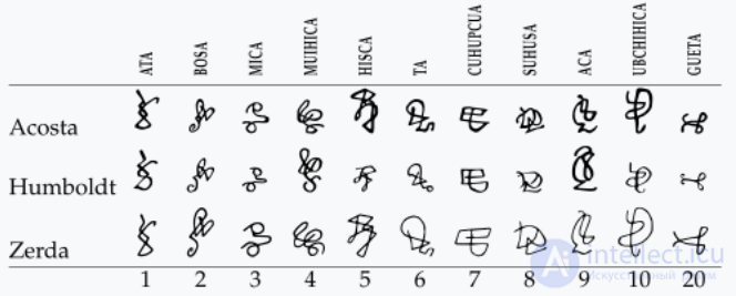 Список систем счисления, виды чисел
