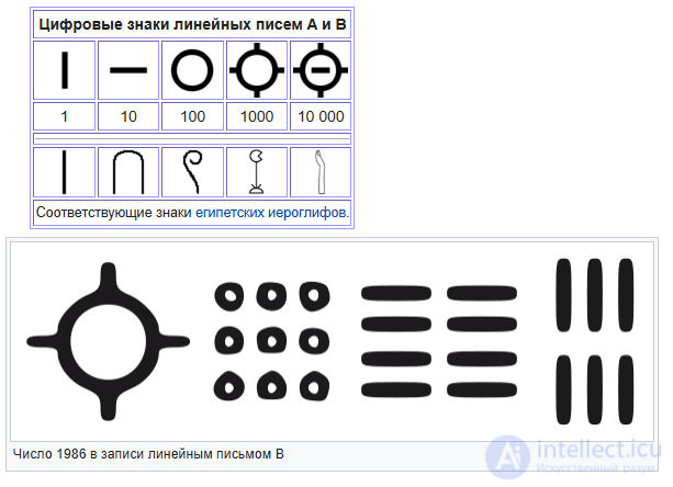 Список систем счисления, виды чисел