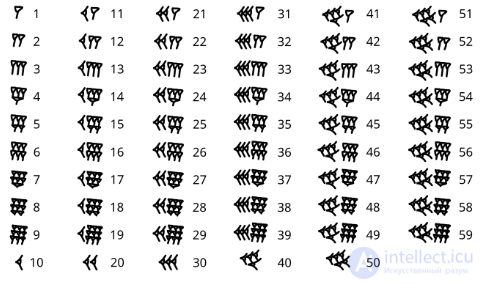 Список систем счисления, виды чисел