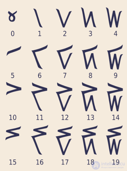 Список систем счисления, виды чисел