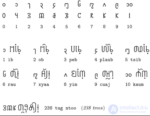 Список систем счисления, виды чисел