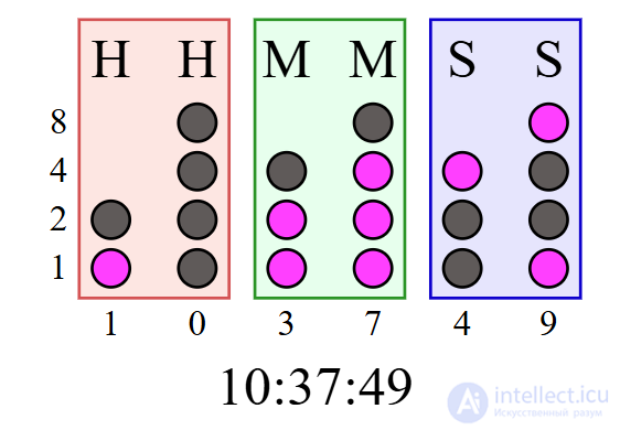 Список систем счисления, виды чисел