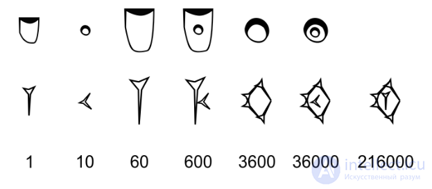 Список систем счисления, виды чисел