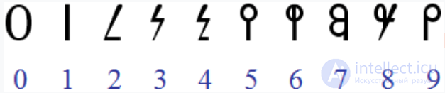 Список систем счисления, виды чисел