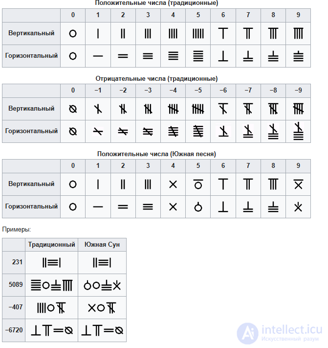 Обозначение цифр в  разных культурах, системы счисления, виды чисел