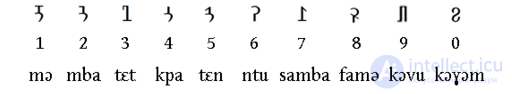 Список систем счисления, виды чисел