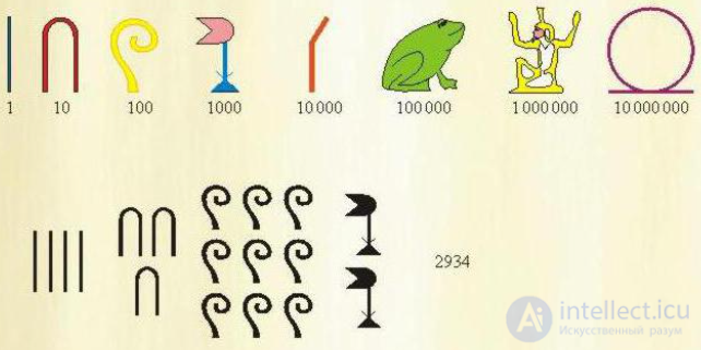 Обозначение цифр в  разных культурах, системы счисления, виды чисел