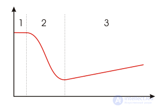 Трение, его виды, явление застоя, законы трения, применение,Кривая Штрибека