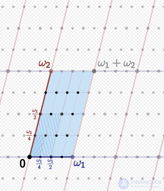 Эллиптическая функция сущность и области применения