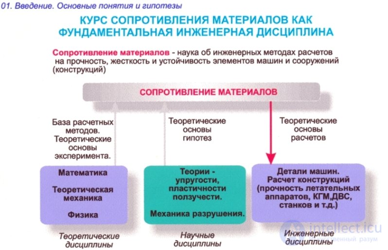 ОСНОВНЫЕ ГИПОТЕЗЫ СОПРОТИВЛЕНИЯ МАТЕРИАЛОВ