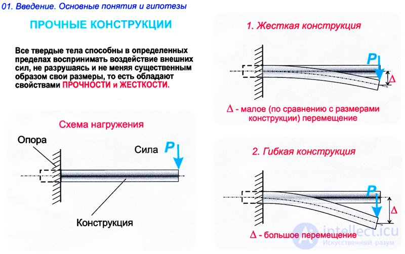 ОСНОВНЫЕ ГИПОТЕЗЫ СОПРОТИВЛЕНИЯ МАТЕРИАЛОВ