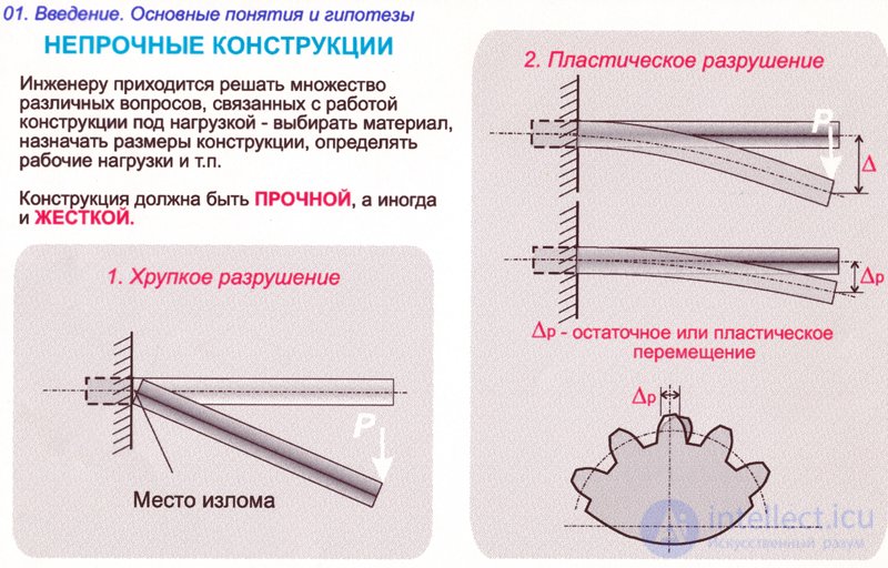 ОСНОВНЫЕ ГИПОТЕЗЫ СОПРОТИВЛЕНИЯ МАТЕРИАЛОВ