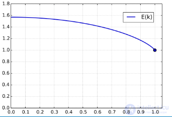 Эллиптический интеграл сущность и области применения