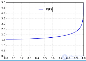 Эллиптический интеграл сущность и области применения