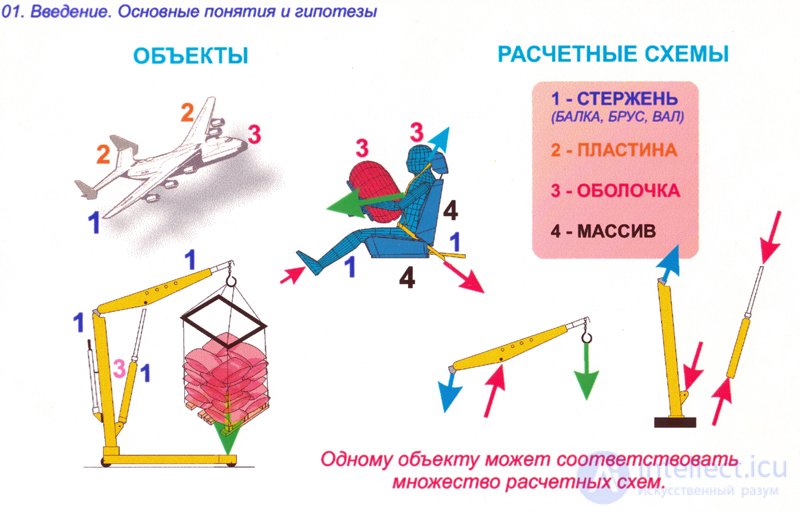 РАСЧЕТНАЯ СХЕМА в сопромате