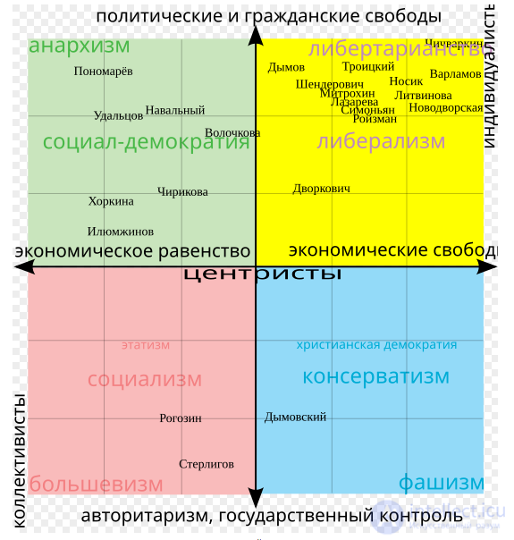 Политический спектр