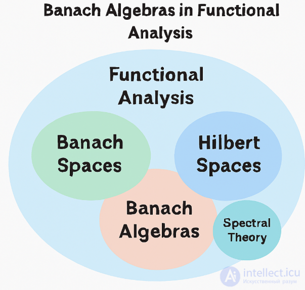 Банаховая алгебра над комплексным или действительным полем