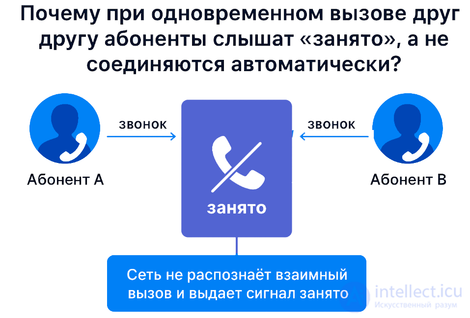 Почему при одновременном вызове друг другу абоненты слышат «занято», а не соединяются автоматически?
