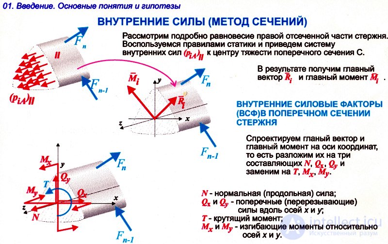 ВНУТРЕННИЕ СИЛЫ в сопротивлении материалов. Метод сечений