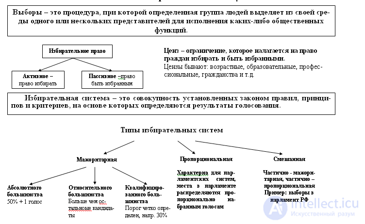 Избирательные системы, компания и выборы