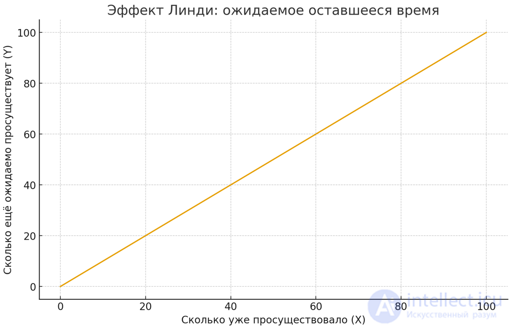 Продолжительность существования системы в зависимости от её типа, Эффект Линди