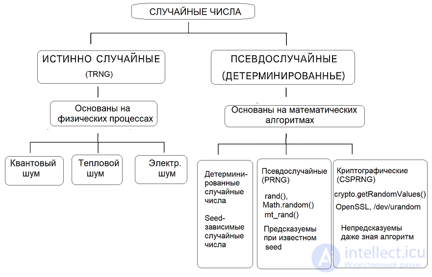 Детерминированные случайные числа по seed