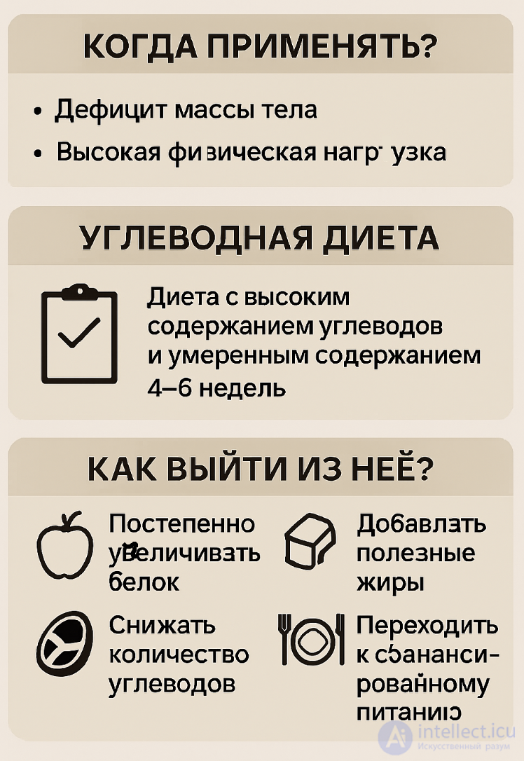 Сравнение  питания и диет с преобладанием углеводов, ,белков и жиров (глюкоза от сахара или кетонами от жиров)