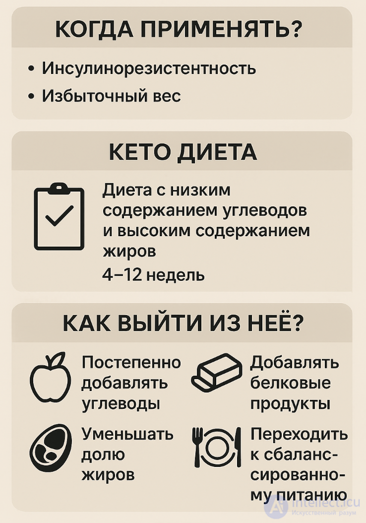 Сравнение  питания и диет с преобладанием углеводов, ,белков и жиров (глюкоза от сахара или кетонами от жиров)