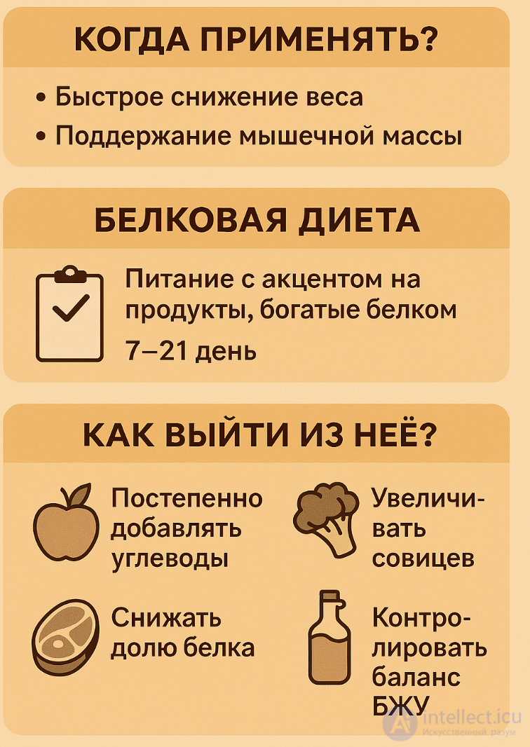 Сравнение  питания и диет с преобладанием углеводов, ,белков и жиров (глюкоза от сахара или кетонами от жиров)