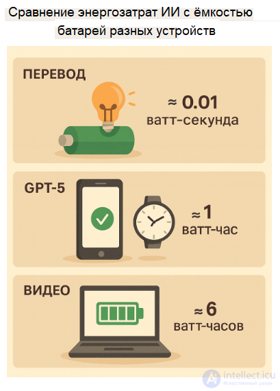 Затраты энергии для систем искусственного интеллекта при обучении и использовании