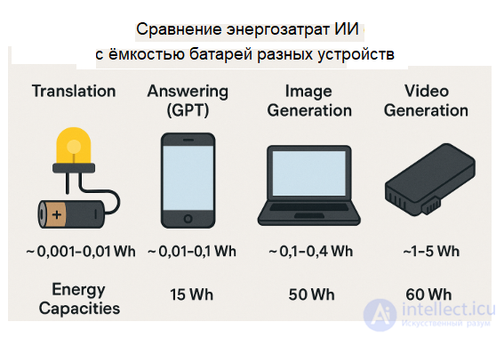 Затраты энергии для систем искусственного интеллекта при обучении и использовании