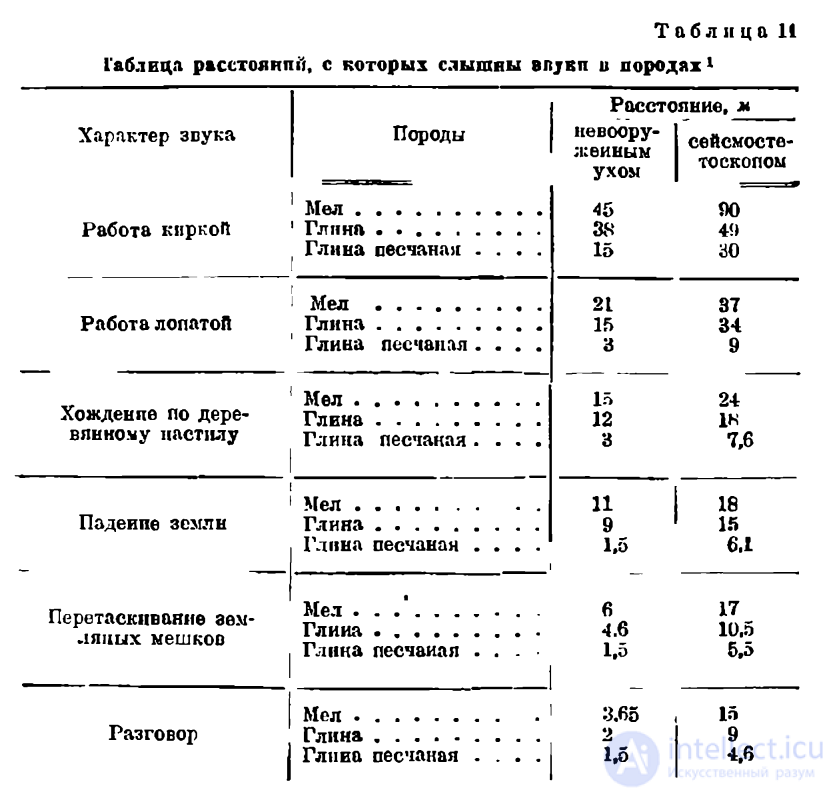 Основные тактико-технические требования к геологии и гидрогеологии