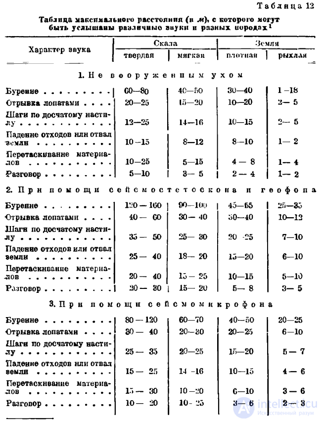 Основные тактико-технические требования к геологии и гидрогеологии