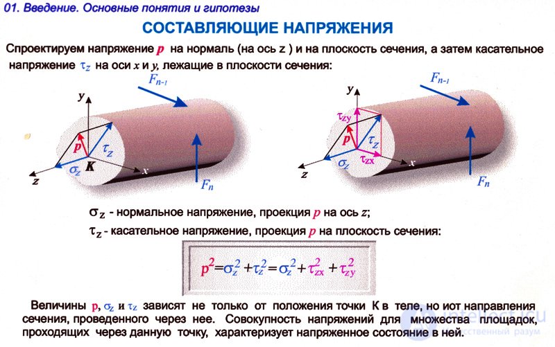 ПОНЯТИЕ О НАПРЯЖЕНИЯХ  в сопромате