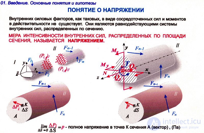 ПОНЯТИЕ О НАПРЯЖЕНИЯХ  в сопромате