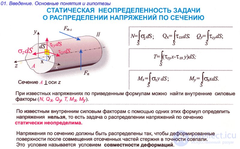 ПОНЯТИЕ О НАПРЯЖЕНИЯХ  в сопромате