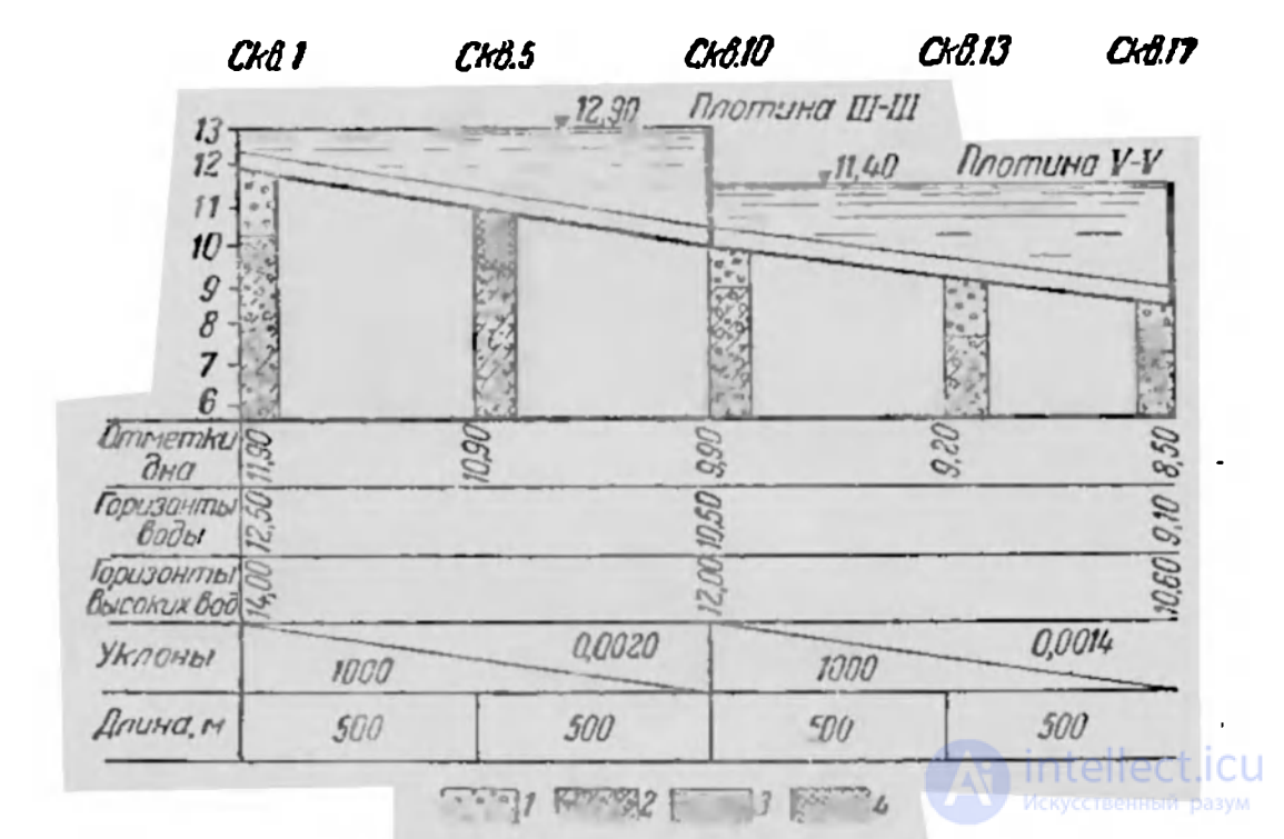 Геологическое обоснование водных заграждений