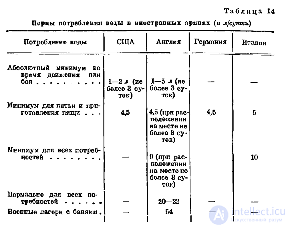 8 Гидрогеология в Войсковом Водоснабжении