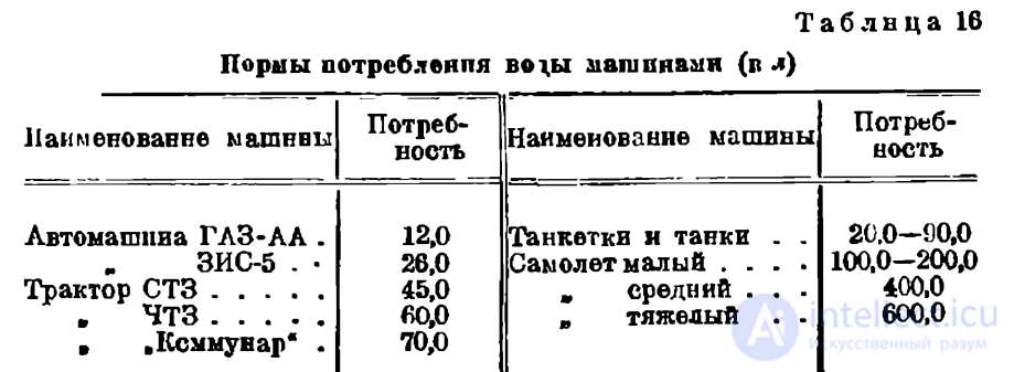 8 Гидрогеология в Войсковом Водоснабжении