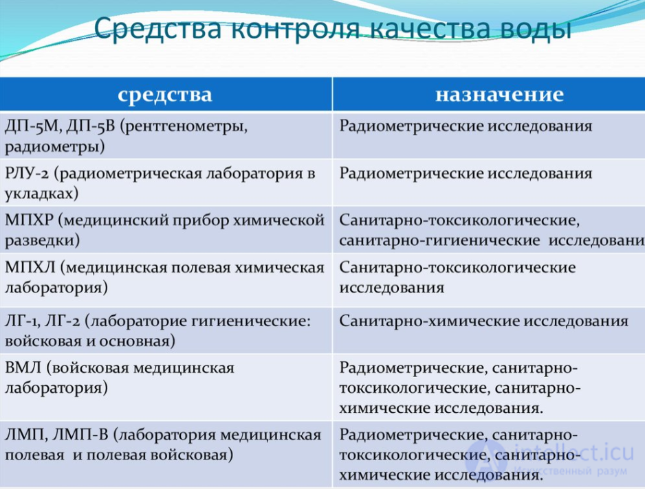 Качество воды для войскового водоснабжения