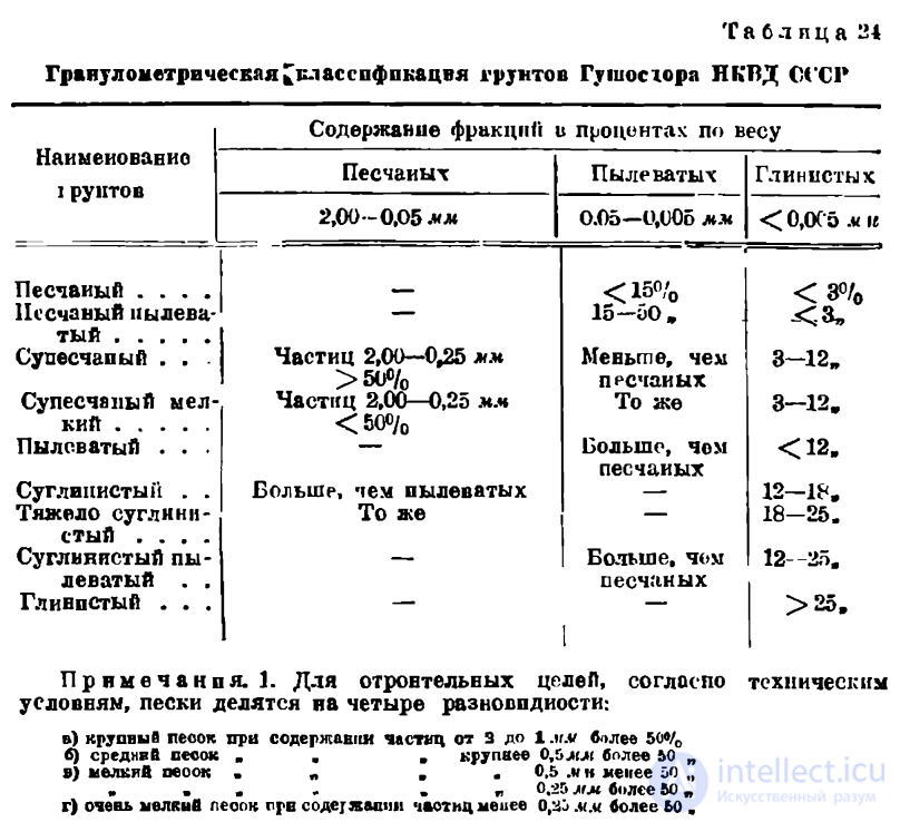 Почвенно-геологические исследования в дорожном деле
