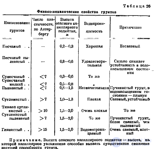 Почвенно-геологические исследования в дорожном деле