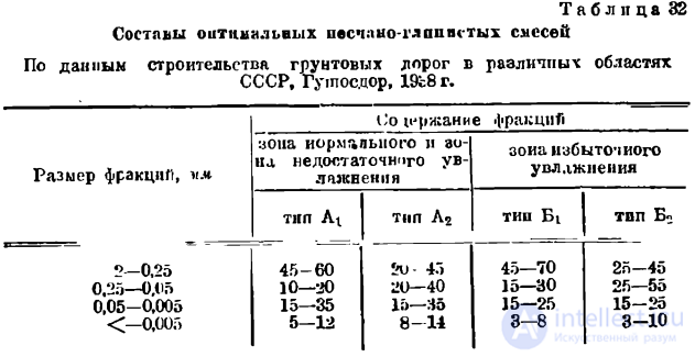 Почвенно-геологические исследования в дорожном деле