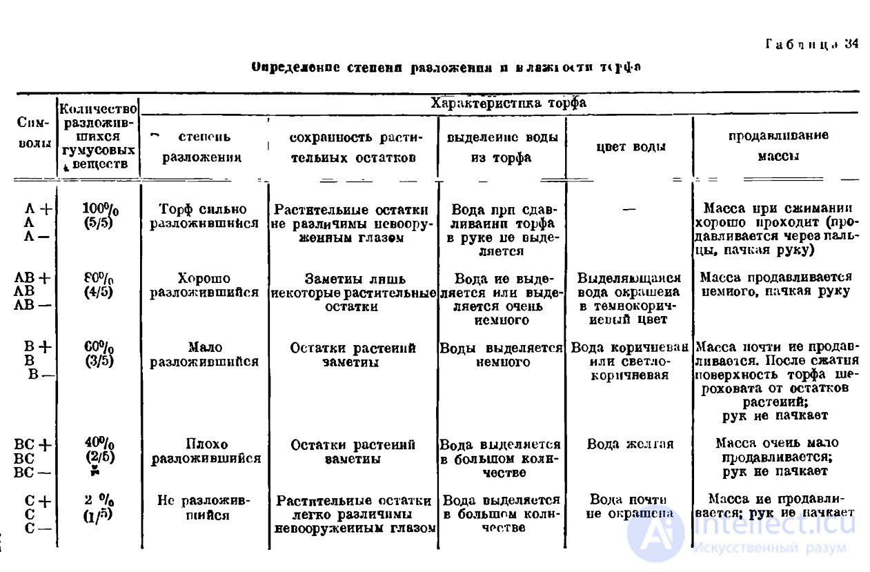 Определение проходимости  болот и условий устройства на них дорог, методы выторфовывания