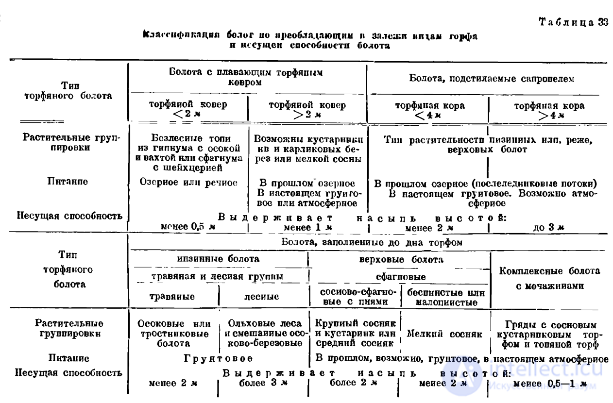 Определение проходимости  болот и условий устройства на них дорог, методы выторфовывания