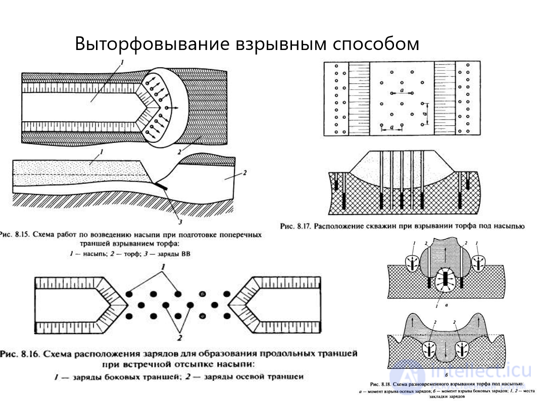 Определение проходимости  болот и условий устройства на них дорог, методы выторфовывания