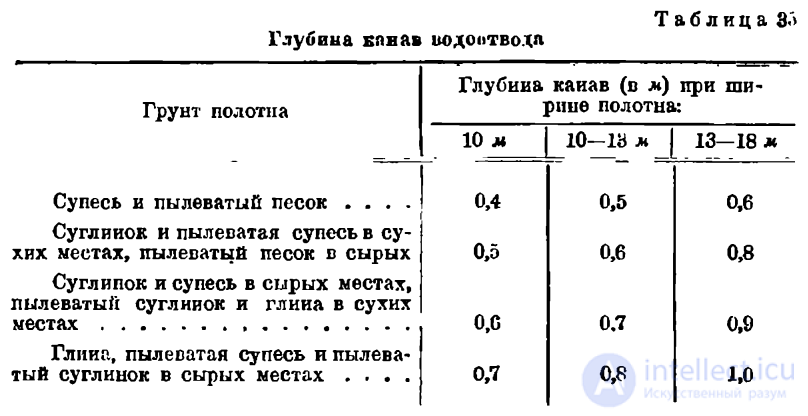 Установление системы водоотвода автодорог