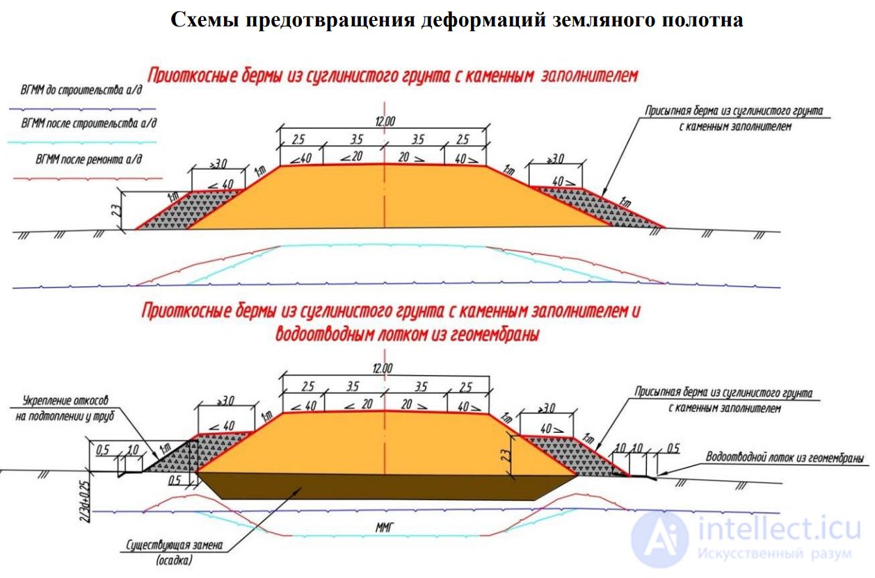 Причины деформаций автомобильных дорог