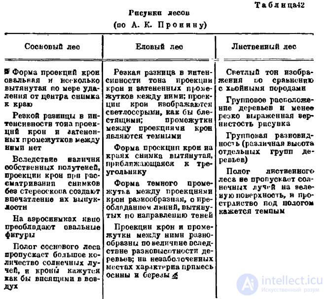 почвенно-ботаническое дешифрование