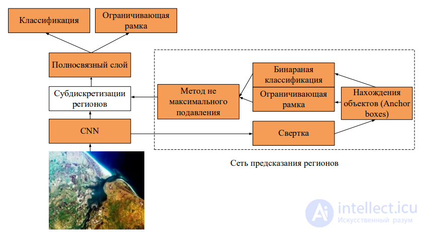 Использование нейросетей для обработки (дешифрования) аэрокосмических снимков в геологии